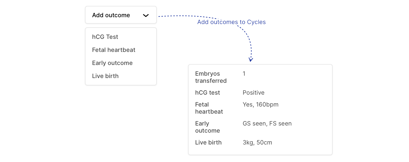 cycle outcomes