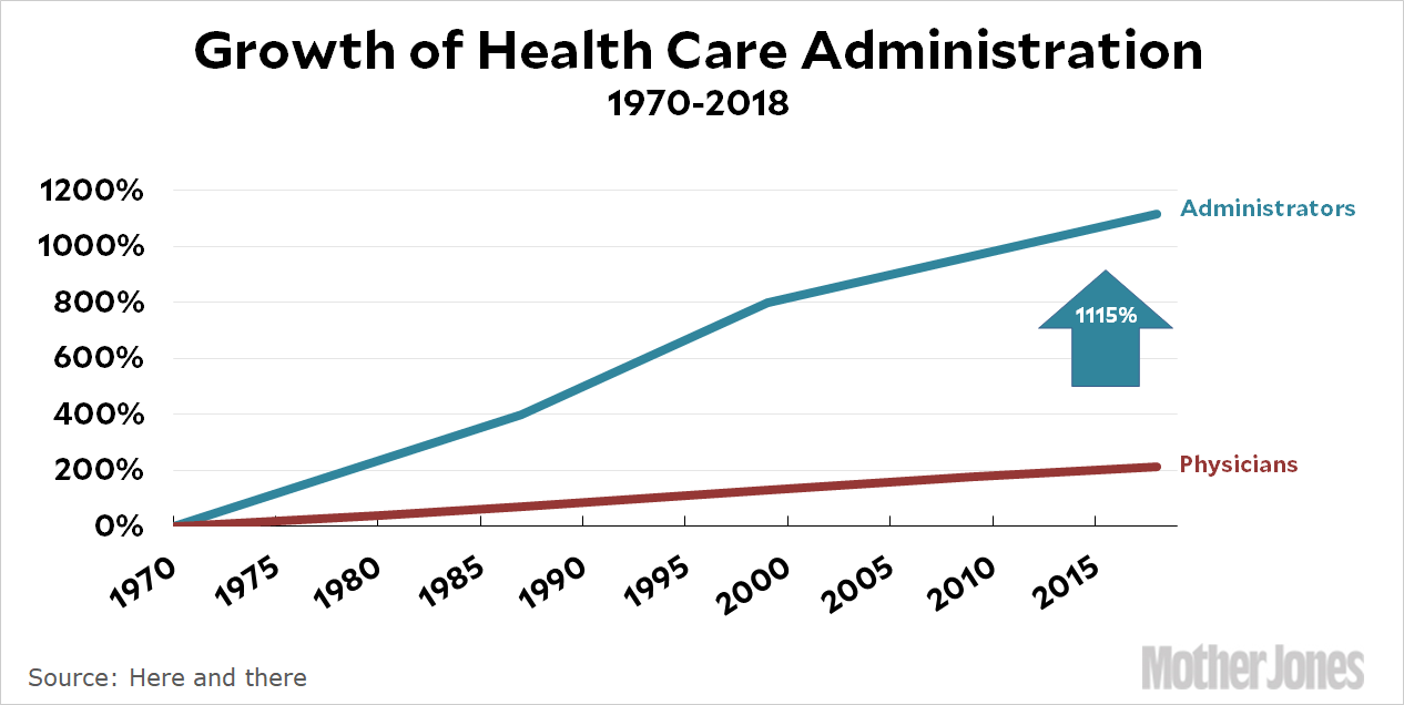 Employment of administrators has grown by 1115% over physicians over the last 50 years